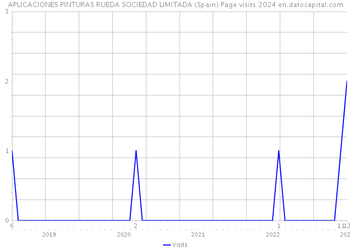 APLICACIONES PINTURAS RUEDA SOCIEDAD LIMITADA (Spain) Page visits 2024 