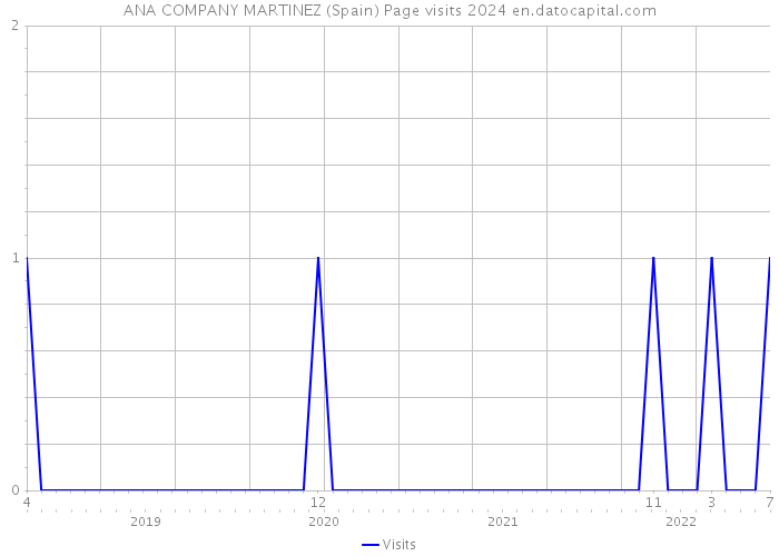 ANA COMPANY MARTINEZ (Spain) Page visits 2024 