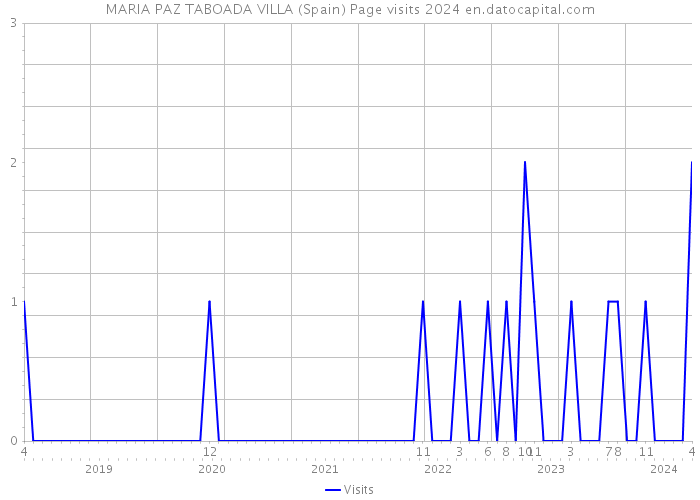 MARIA PAZ TABOADA VILLA (Spain) Page visits 2024 