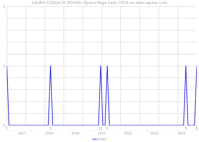 LAURA COSGAYA NOVOA (Spain) Page visits 2024 