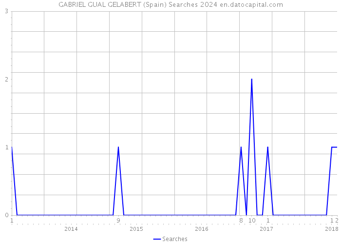 GABRIEL GUAL GELABERT (Spain) Searches 2024 