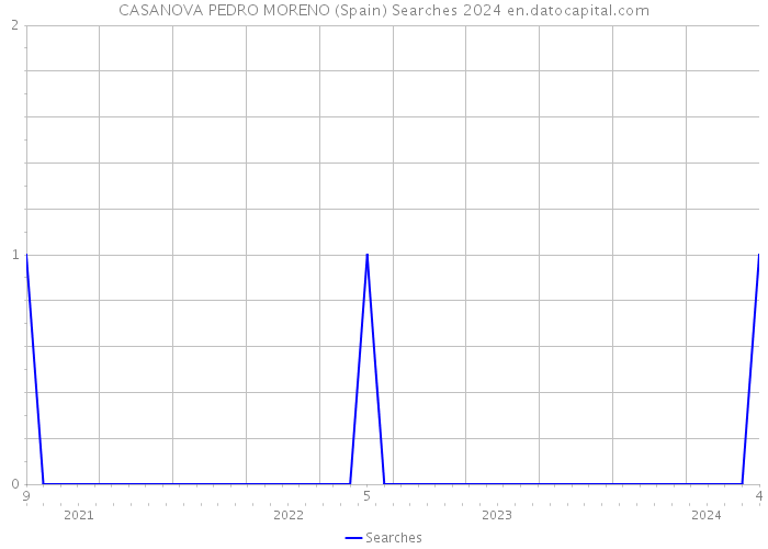 CASANOVA PEDRO MORENO (Spain) Searches 2024 