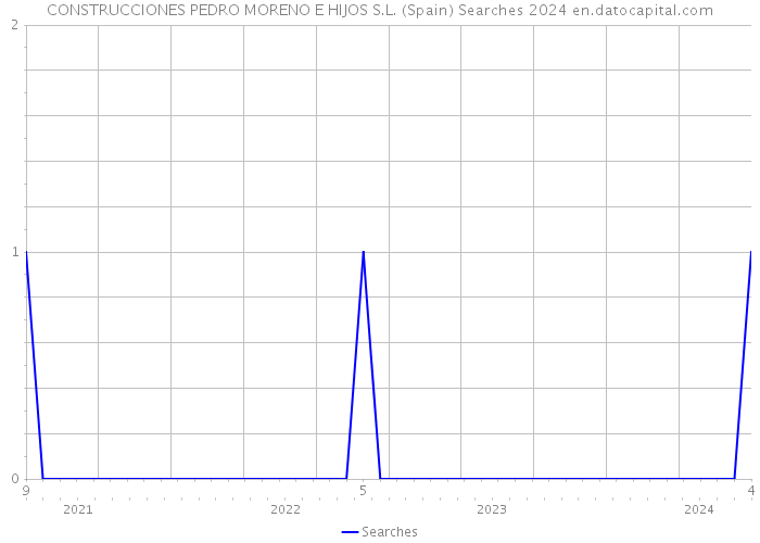 CONSTRUCCIONES PEDRO MORENO E HIJOS S.L. (Spain) Searches 2024 