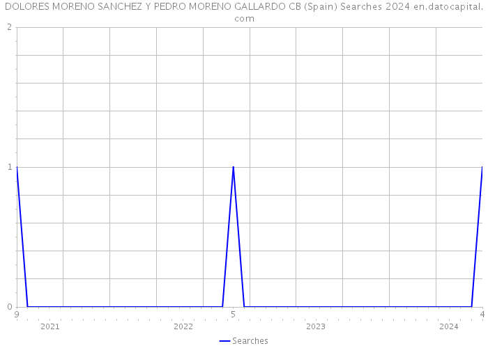 DOLORES MORENO SANCHEZ Y PEDRO MORENO GALLARDO CB (Spain) Searches 2024 
