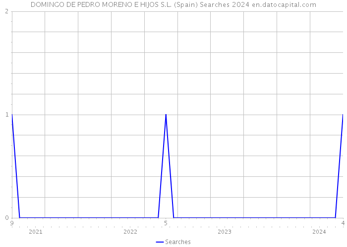 DOMINGO DE PEDRO MORENO E HIJOS S.L. (Spain) Searches 2024 