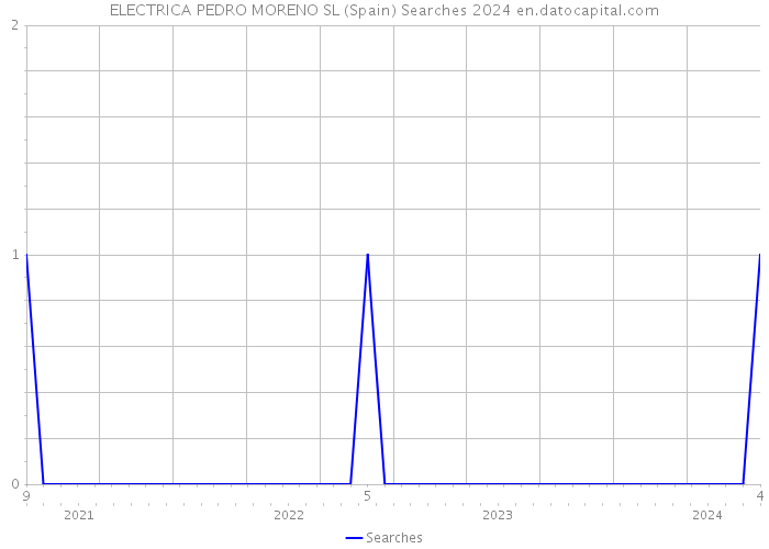 ELECTRICA PEDRO MORENO SL (Spain) Searches 2024 