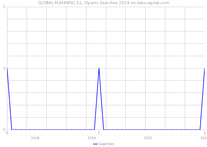 GLOBAL PLANNING S.L. (Spain) Searches 2024 