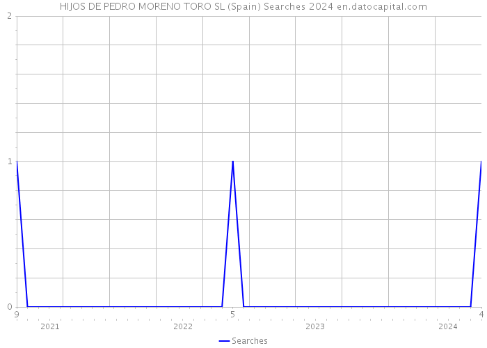 HIJOS DE PEDRO MORENO TORO SL (Spain) Searches 2024 