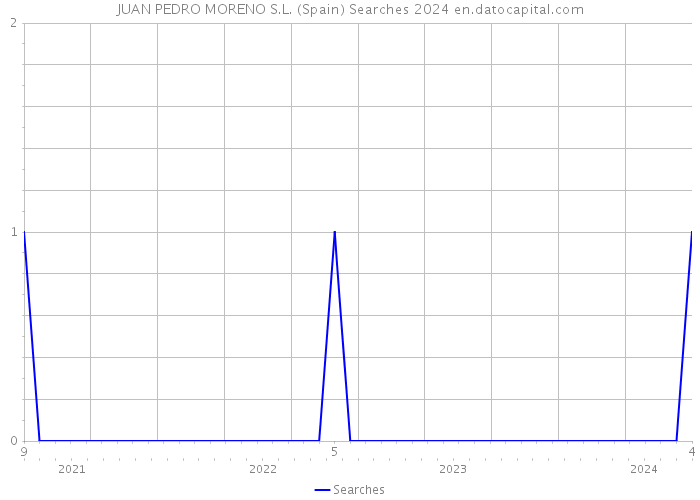 JUAN PEDRO MORENO S.L. (Spain) Searches 2024 