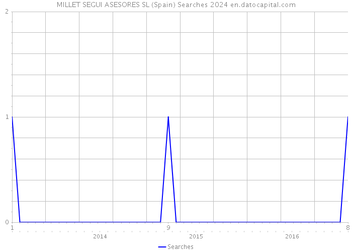 MILLET SEGUI ASESORES SL (Spain) Searches 2024 