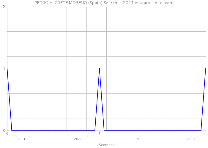 PEDRO ALGRETE MORENO (Spain) Searches 2024 