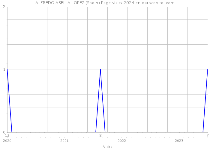 ALFREDO ABELLA LOPEZ (Spain) Page visits 2024 