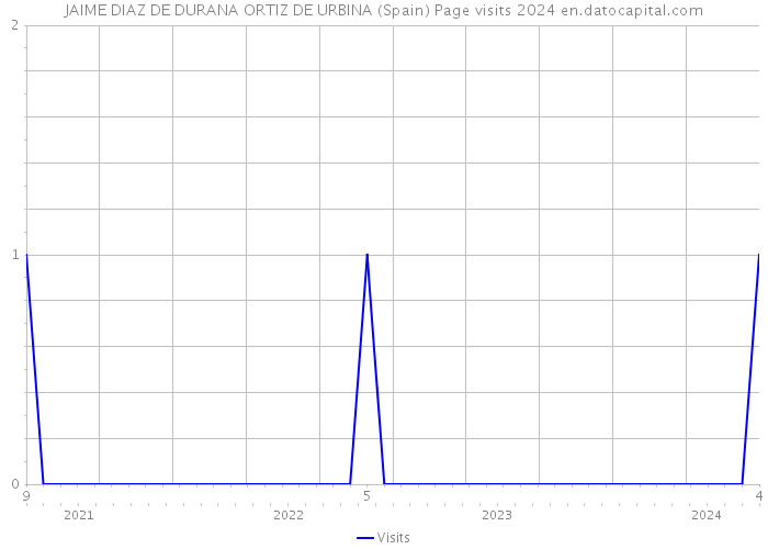 JAIME DIAZ DE DURANA ORTIZ DE URBINA (Spain) Page visits 2024 