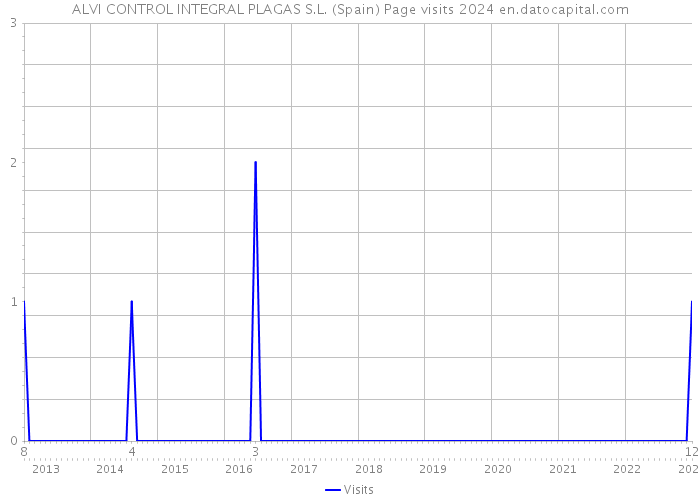 ALVI CONTROL INTEGRAL PLAGAS S.L. (Spain) Page visits 2024 