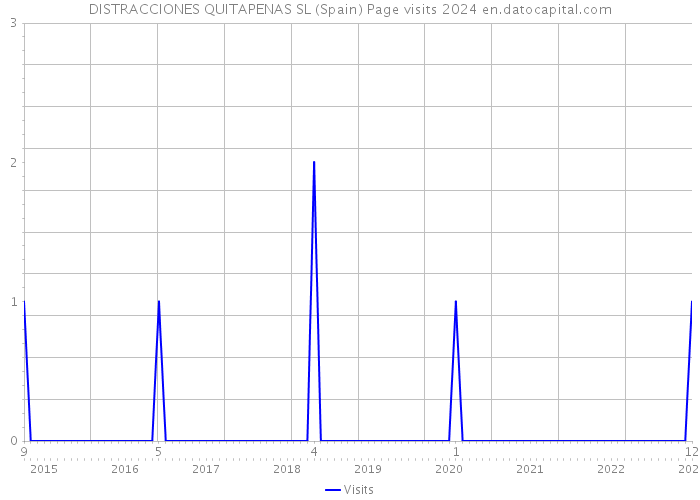 DISTRACCIONES QUITAPENAS SL (Spain) Page visits 2024 