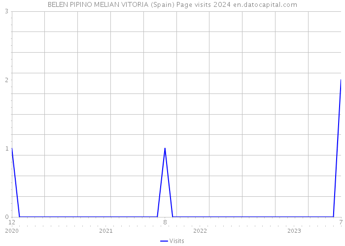 BELEN PIPINO MELIAN VITORIA (Spain) Page visits 2024 