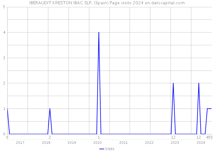 IBERAUDIT KRESTON IBAC SLP. (Spain) Page visits 2024 