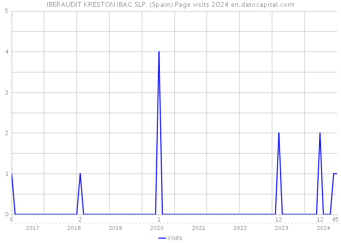 IBERAUDIT KRESTON IBAC SLP. (Spain) Page visits 2024 