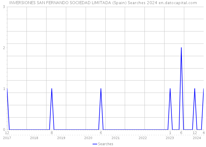 INVERSIONES SAN FERNANDO SOCIEDAD LIMITADA (Spain) Searches 2024 