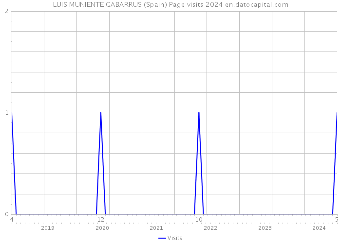 LUIS MUNIENTE GABARRUS (Spain) Page visits 2024 