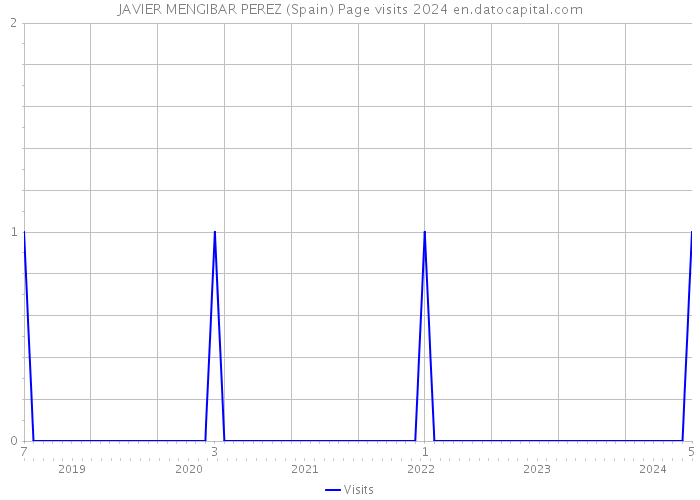 JAVIER MENGIBAR PEREZ (Spain) Page visits 2024 