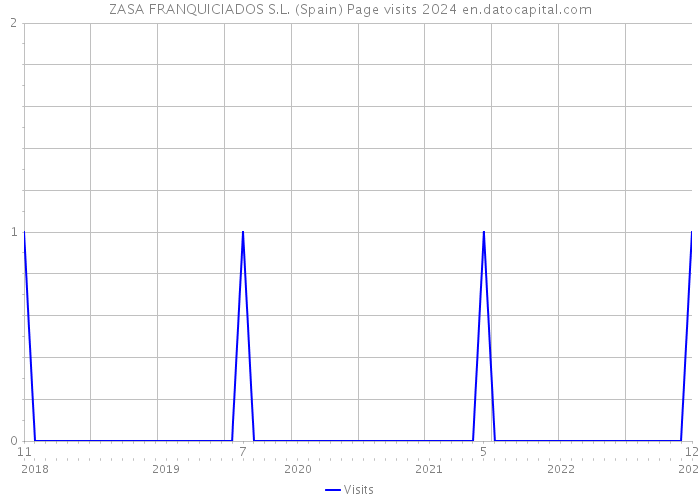 ZASA FRANQUICIADOS S.L. (Spain) Page visits 2024 