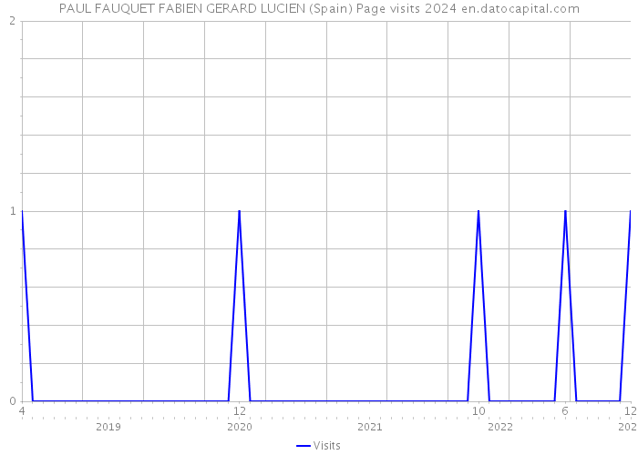PAUL FAUQUET FABIEN GERARD LUCIEN (Spain) Page visits 2024 