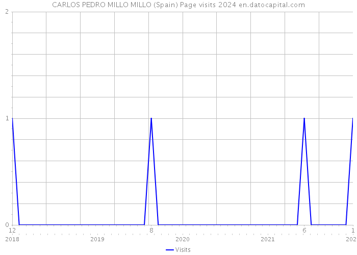 CARLOS PEDRO MILLO MILLO (Spain) Page visits 2024 