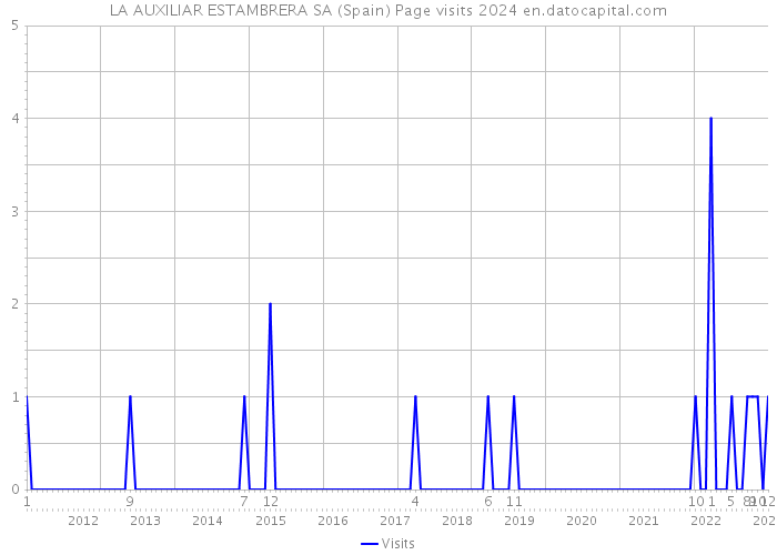 LA AUXILIAR ESTAMBRERA SA (Spain) Page visits 2024 