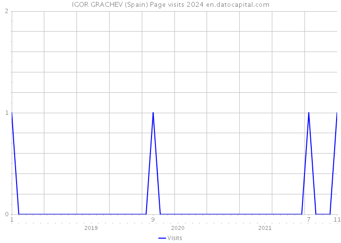 IGOR GRACHEV (Spain) Page visits 2024 