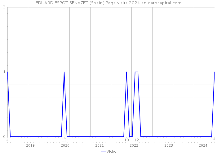EDUARD ESPOT BENAZET (Spain) Page visits 2024 
