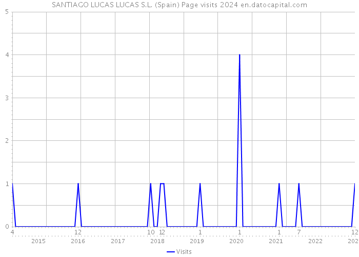 SANTIAGO LUCAS LUCAS S.L. (Spain) Page visits 2024 