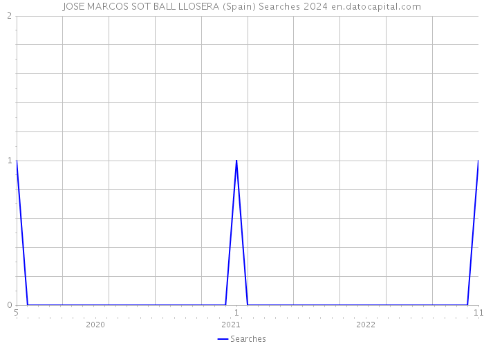 JOSE MARCOS SOT BALL LLOSERA (Spain) Searches 2024 