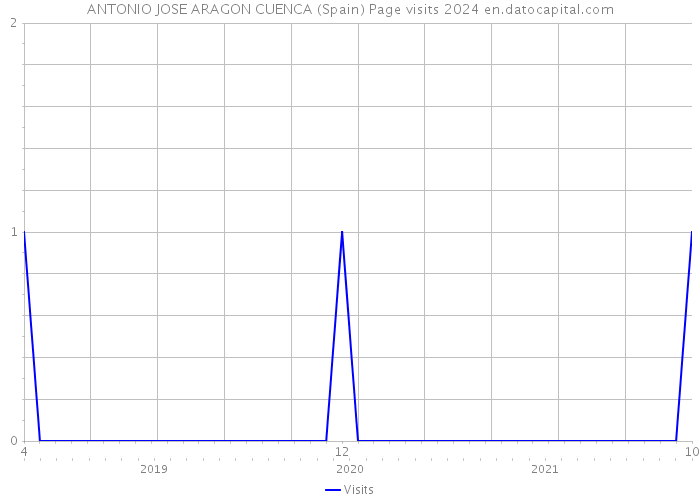 ANTONIO JOSE ARAGON CUENCA (Spain) Page visits 2024 
