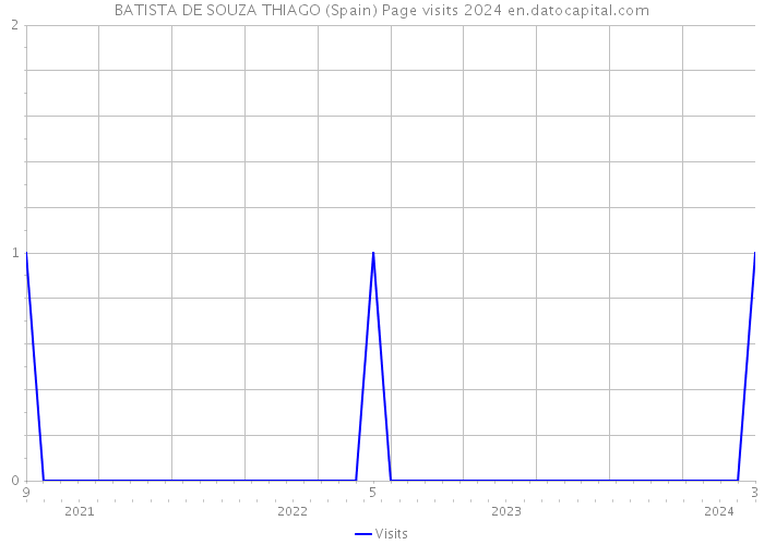 BATISTA DE SOUZA THIAGO (Spain) Page visits 2024 