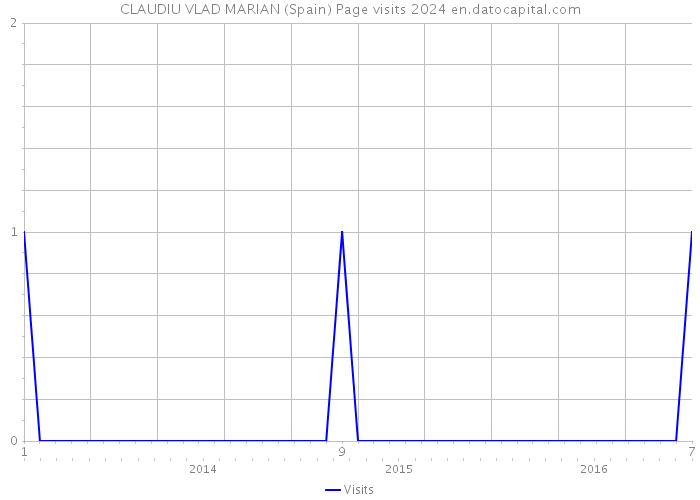 CLAUDIU VLAD MARIAN (Spain) Page visits 2024 