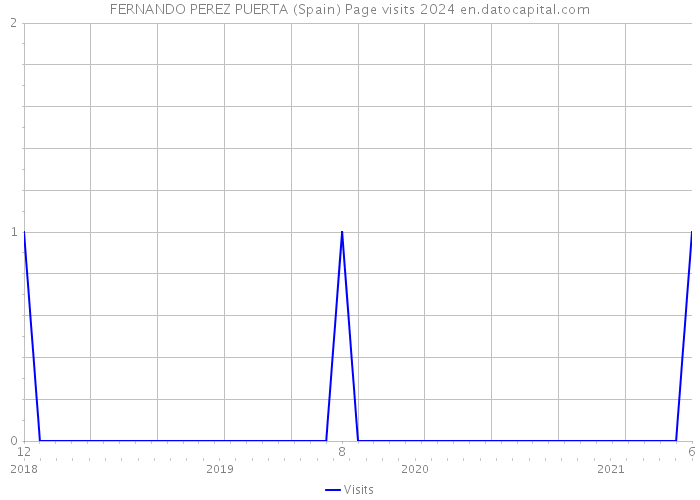 FERNANDO PEREZ PUERTA (Spain) Page visits 2024 