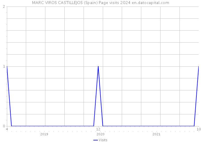 MARC VIROS CASTILLEJOS (Spain) Page visits 2024 