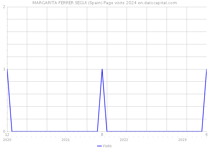 MARGARITA FERRER SEGUI (Spain) Page visits 2024 