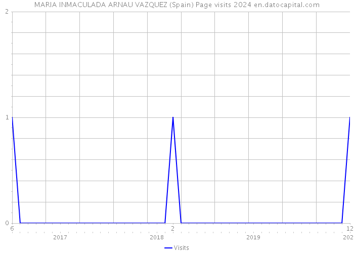 MARIA INMACULADA ARNAU VAZQUEZ (Spain) Page visits 2024 