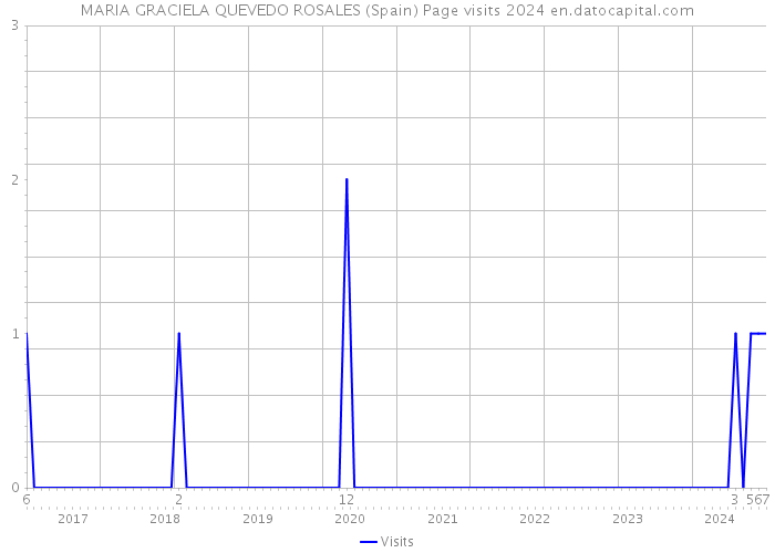 MARIA GRACIELA QUEVEDO ROSALES (Spain) Page visits 2024 