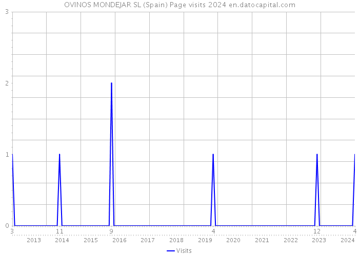 OVINOS MONDEJAR SL (Spain) Page visits 2024 