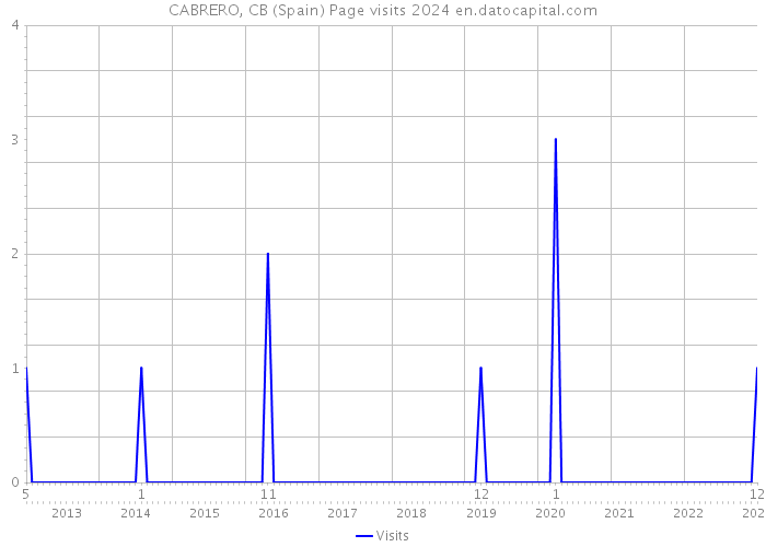 CABRERO, CB (Spain) Page visits 2024 