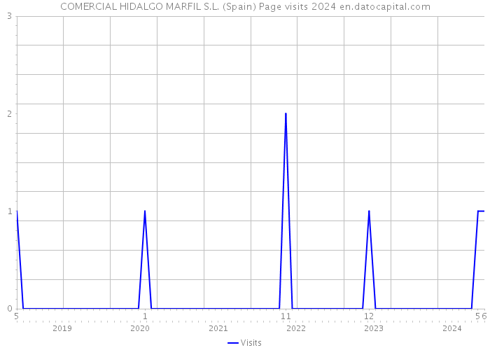 COMERCIAL HIDALGO MARFIL S.L. (Spain) Page visits 2024 