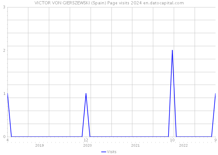 VICTOR VON GIERSZEWSKI (Spain) Page visits 2024 