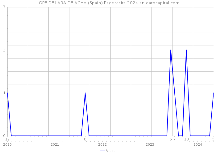 LOPE DE LARA DE ACHA (Spain) Page visits 2024 