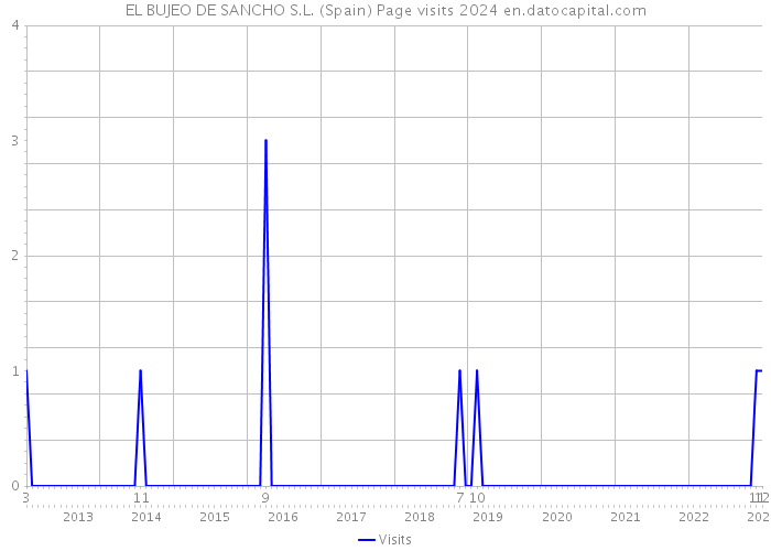 EL BUJEO DE SANCHO S.L. (Spain) Page visits 2024 