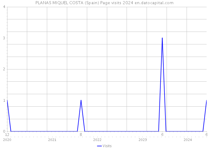 PLANAS MIQUEL COSTA (Spain) Page visits 2024 