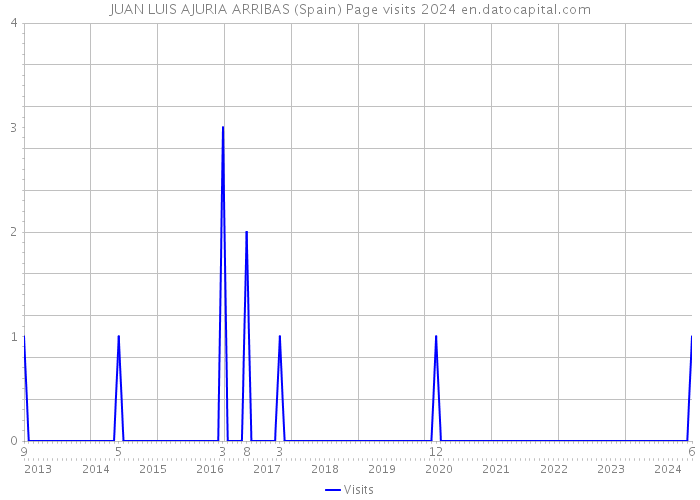 JUAN LUIS AJURIA ARRIBAS (Spain) Page visits 2024 