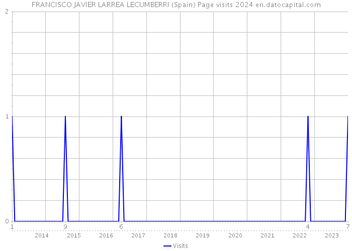 FRANCISCO JAVIER LARREA LECUMBERRI (Spain) Page visits 2024 